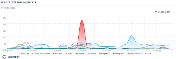 Results over time - Waterdrop